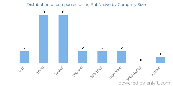 Companies using PubNative, by size (number of employees)