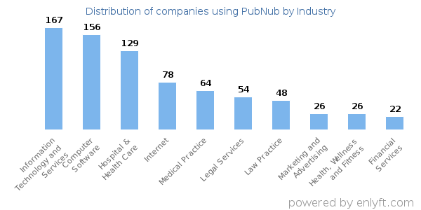 Companies using PubNub - Distribution by industry