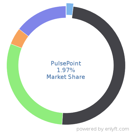 PulsePoint market share in Content Marketing is about 1.97%
