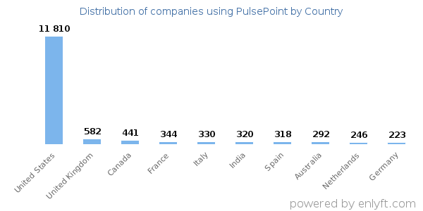 PulsePoint customers by country
