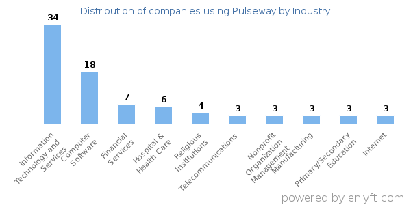 Companies using Pulseway - Distribution by industry
