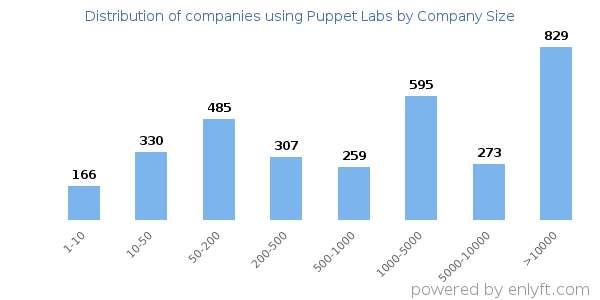 Companies using Puppet Labs, by size (number of employees)