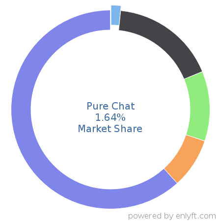 Pure Chat market share in Customer Service Management is about 1.64%