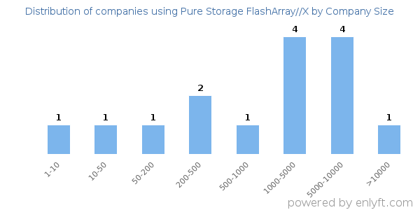 Companies using Pure Storage FlashArray//X, by size (number of employees)
