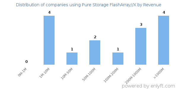 Pure Storage FlashArray//X clients - distribution by company revenue