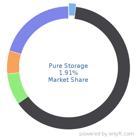 Pure Storage market share in Data Storage Management is about 1.91%