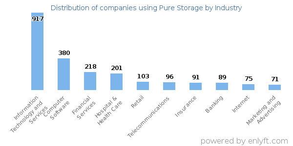 Companies using Pure Storage - Distribution by industry