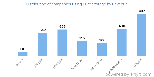 Pure Storage clients - distribution by company revenue