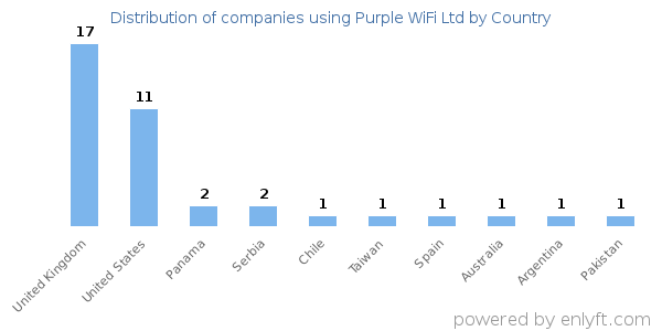 Purple WiFi Ltd customers by country