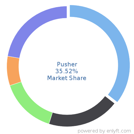 Pusher market share in API Management is about 35.52%