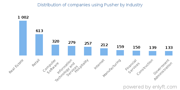 Companies using Pusher - Distribution by industry