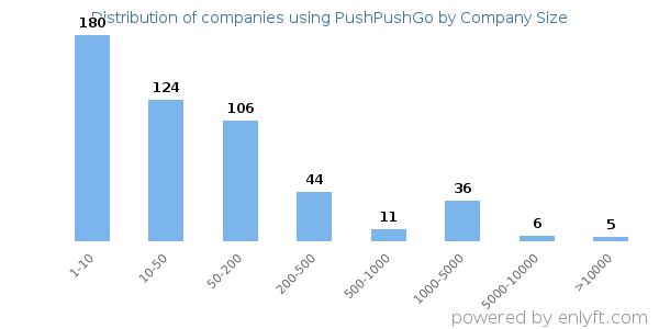 Companies using PushPushGo, by size (number of employees)