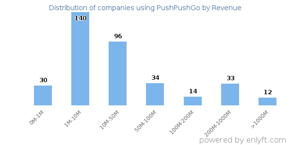 PushPushGo clients - distribution by company revenue