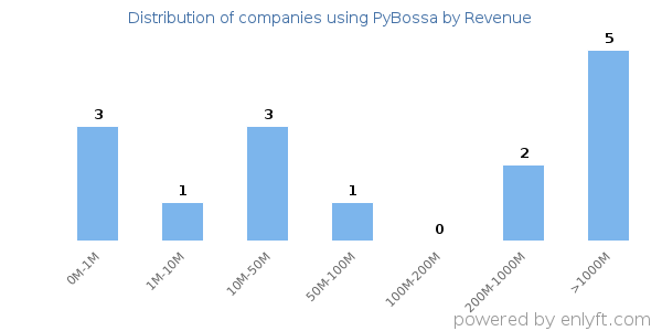 PyBossa clients - distribution by company revenue
