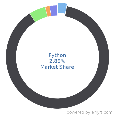 Python market share in Programming Languages is about 2.89%