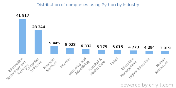 Companies using Python - Distribution by industry
