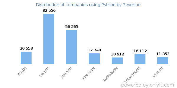 Python clients - distribution by company revenue