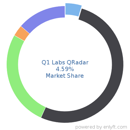 Q1 Labs QRadar market share in Security Information and Event Management (SIEM) is about 4.59%