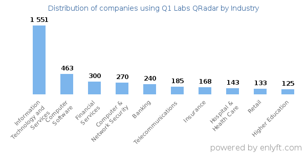 Companies using Q1 Labs QRadar - Distribution by industry