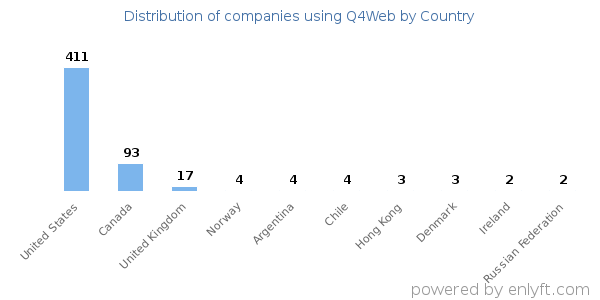 Q4Web customers by country