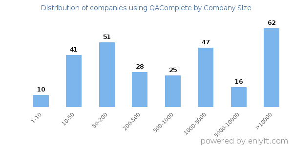 Companies using QAComplete, by size (number of employees)