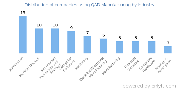 Companies using QAD Manufacturing - Distribution by industry