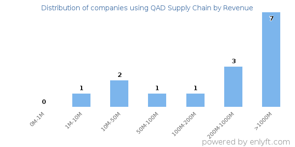 QAD Supply Chain clients - distribution by company revenue