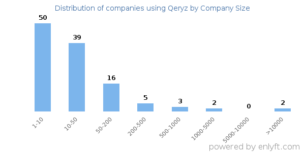 Companies using Qeryz, by size (number of employees)