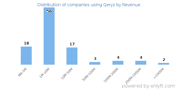 Qeryz clients - distribution by company revenue