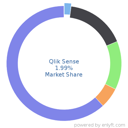 Qlik Sense market share in Business Intelligence is about 1.99%