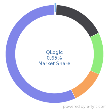 QLogic market share in Networking Hardware is about 0.65%