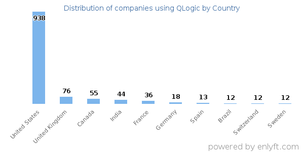 QLogic customers by country