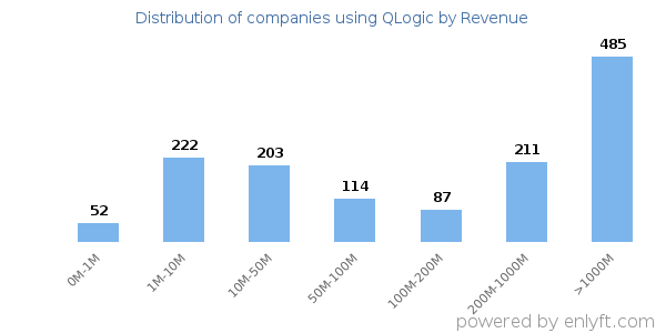 QLogic clients - distribution by company revenue