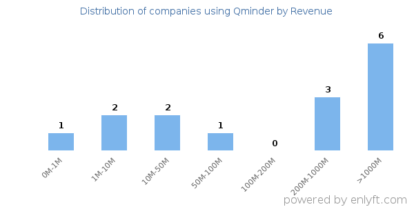 Qminder clients - distribution by company revenue