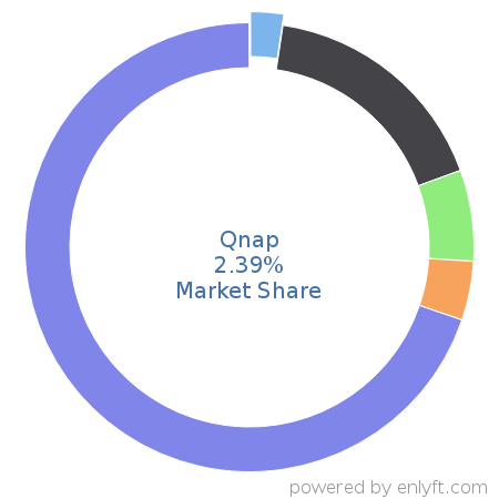 Qnap market share in Data Storage Hardware is about 2.39%