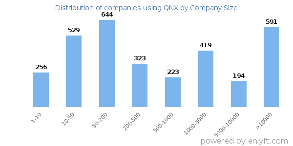 Companies using QNX, by size (number of employees)