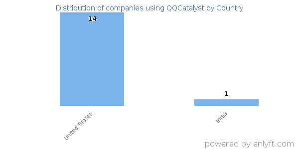 QQCatalyst customers by country