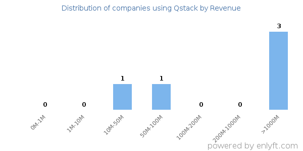 Qstack clients - distribution by company revenue