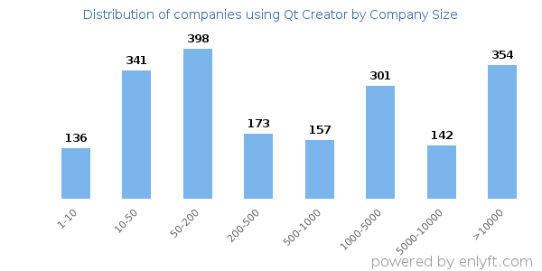 Companies using Qt Creator, by size (number of employees)
