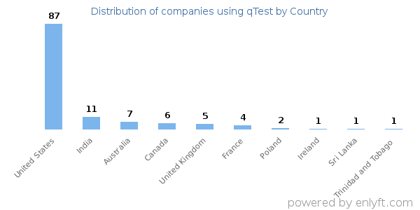 qTest customers by country