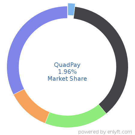 QuadPay market share in Subscription Billing & Payment is about 1.96%