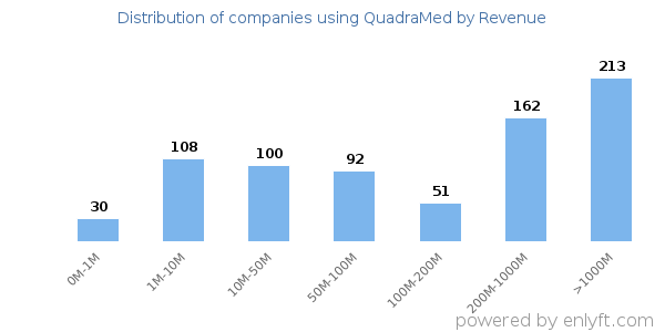 QuadraMed clients - distribution by company revenue
