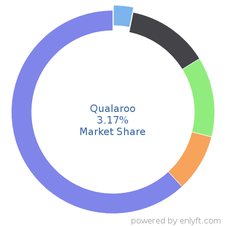 Qualaroo market share in Customer Experience Management is about 3.17%