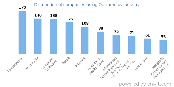 Companies using Qualaroo - Distribution by industry