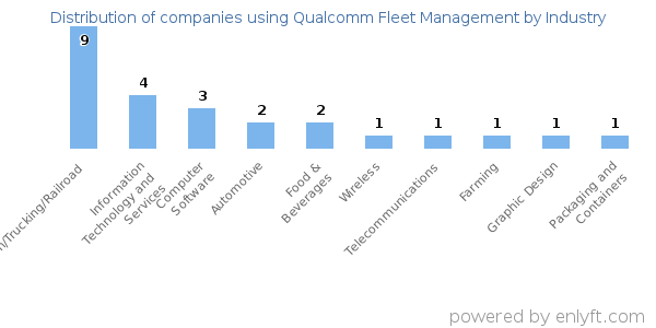 Companies using Qualcomm Fleet Management - Distribution by industry