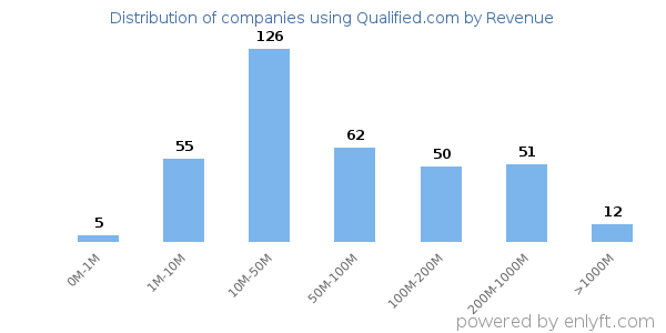Qualified.com clients - distribution by company revenue