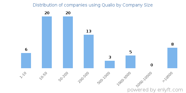 Companies using Qualio, by size (number of employees)