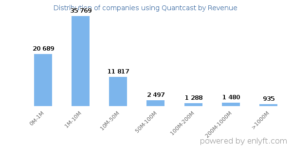 Quantcast clients - distribution by company revenue