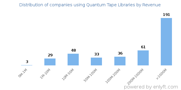 Quantum Tape Libraries clients - distribution by company revenue