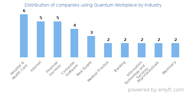 Companies using Quantum Workplace - Distribution by industry
